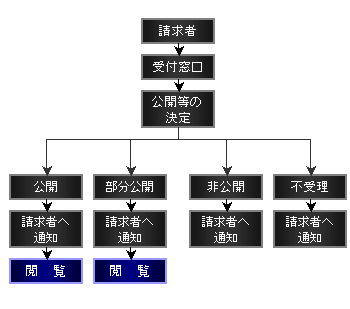申請から閲覧までの流れ