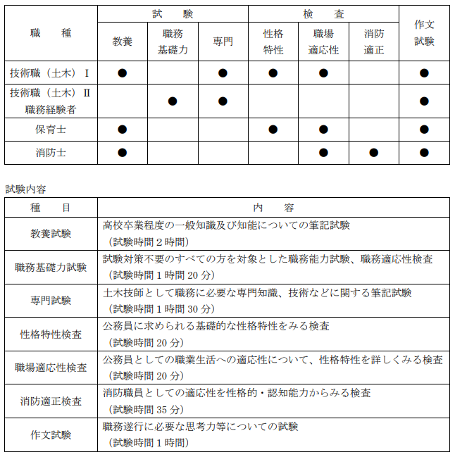 第一次試験