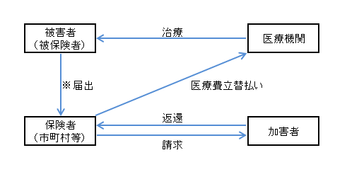 交通事故にあったとき(第三者求償)